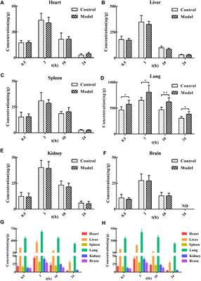 Pharmacokinetics and tissue distribution of bleomycin-induced idiopathic pulmonary fibrosis rats treated with cryptotanshinone